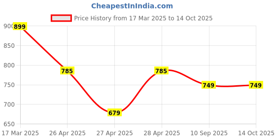 ajio.com janasya Cotton Floral Regular Fit Tunic janasya Price History Graph from 17 Mar 2025 to 14 Oct 2025