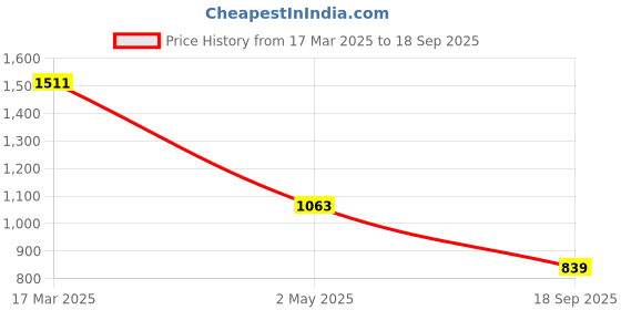ajio.com janasya Cotton Tiered Dress janasya Price History Graph from 17 Mar 2025 to 18 Sep 2025