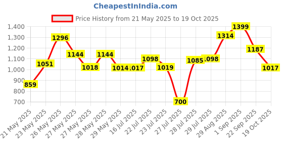 ajio.com janasya Embellished & Embroidery Straight Kurta Set janasya Price History Graph from 21 May 2025 to 19 Oct 2025