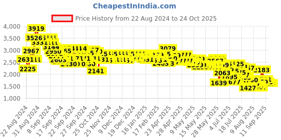 ajio.com janasya Embroidered A-Line Kurti with Pants & Dupatta janasya Price History Graph from 22 Aug 2024 to 23 Oct 2025