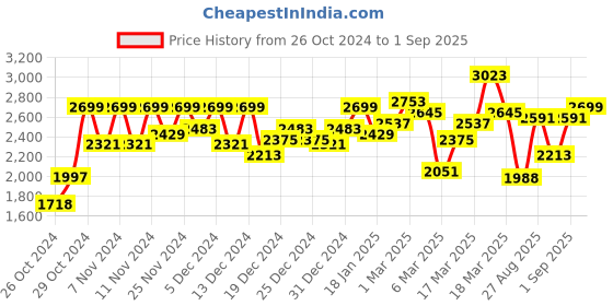 ajio.com janasya Embroidered Anarkali Kurta Set janasya Price History Graph from 26 Oct 2024 to 1 Sep 2025