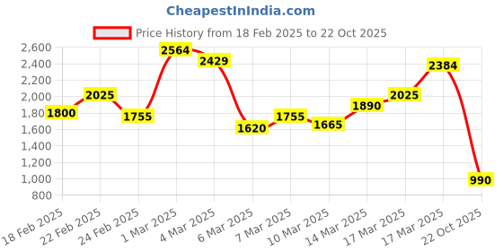 ajio.com janasya Embroidery Straight Kurta Set janasya Price History Graph from 18 Feb 2025 to 22 Oct 2025