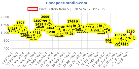 ajio.com janasya Fit & Flare Dress with Batik Print Dupatta janasya Price History Graph from 5 Jul 2024 to 12 Oct 2025