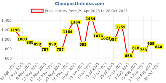 ajio.com janasya Floral A-line Dress janasya Price History Graph from 29 Apr 2025 to 26 Oct 2025