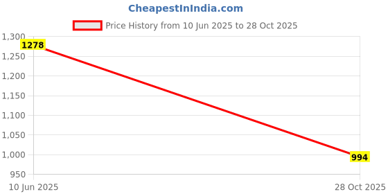 ajio.com janasya Floral A-line Dress janasya Price History Graph from 10 Jun 2025 to 28 Oct 2025