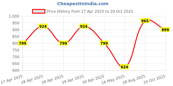 ajio.com janasya Floral Fit and Flare Dress janasya Price History Graph from 27 Apr 2025 to 20 Oct 2025