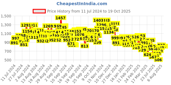 ajio.com janasya Floral Print Fit & Flare Dress janasya Price History Graph from 11 Jul 2024 to 17 Oct 2025