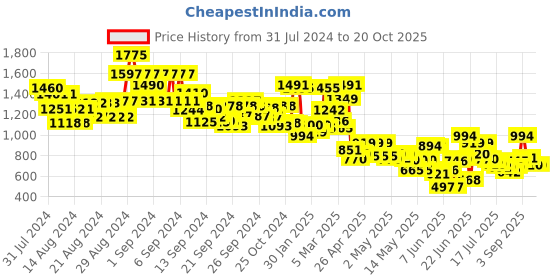 ajio.com janasya Floral Print Fit & Flare Dress janasya Price History Graph from 31 Jul 2024 to 19 Oct 2025