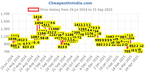 ajio.com janasya Floral Print Fit & Flare Dress janasya Price History Graph from 29 Jul 2024 to 15 Sep 2025