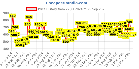 ajio.com janasya Floral Print Flared Kurta janasya Price History Graph from 27 Jul 2024 to 25 Sep 2025