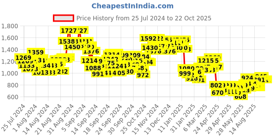ajio.com janasya Floral Print Gown Dress with Waist Tie-up janasya Price History Graph from 25 Jul 2024 to 11 Sep 2025
