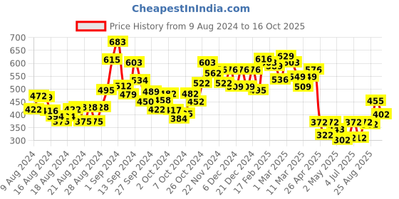 ajio.com janasya Floral Print Layered Flared Kurta janasya Price History Graph from 9 Aug 2024 to 16 Oct 2025