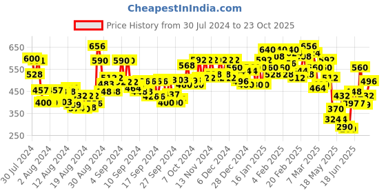 ajio.com janasya Floral Print Round-Neck Tunic janasya Price History Graph from 30 Jul 2024 to 23 Oct 2025
