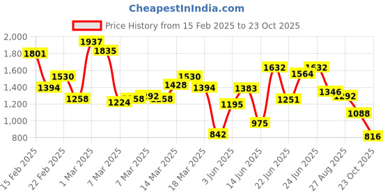 ajio.com janasya Floral Tiered Dress janasya Price History Graph from 15 Feb 2025 to 23 Oct 2025