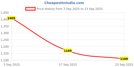 ajio.com janasya Foil Printed Straight Kurta Set janasya Price History Graph from 3 Sep 2025 to 23 Sep 2025
