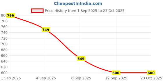 ajio.com janasya Georgette Embroidered Straight Kurta janasya Price History Graph from 1 Sep 2025 to 22 Oct 2025