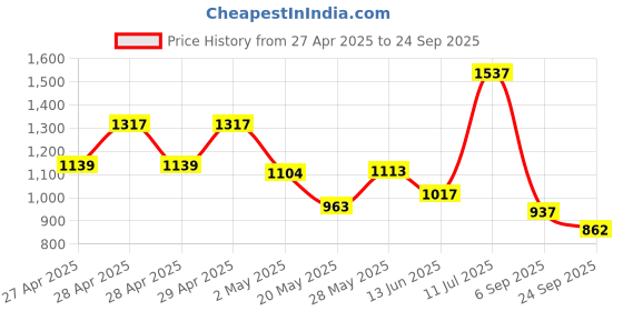 ajio.com janasya Georgette Floral Tiered Dress janasya Price History Graph from 27 Apr 2025 to 24 Sep 2025