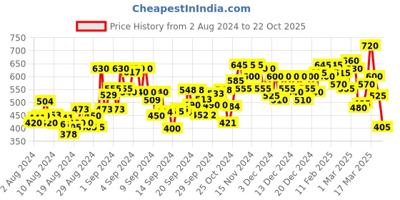 ajio.com janasya Indian Print Straight Kurta with 3/4th Sleeves janasya Price History Graph from 2 Aug 2024 to 22 Oct 2025