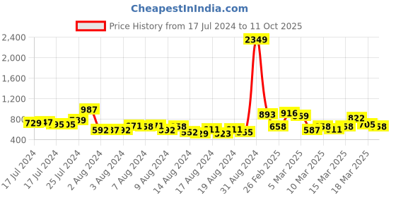 ajio.com janasya Lace Straight Kurta Set janasya Price History Graph from 17 Jul 2024 to 11 Oct 2025