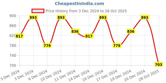 ajio.com janasya Micro Print Anarkali Kurta with Tie-Up janasya Price History Graph from 3 Dec 2024 to 28 Oct 2025