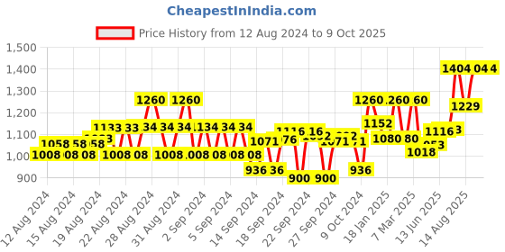 ajio.com janasya Micro Print Pant Suit Set janasya Price History Graph from 12 Aug 2024 to 8 Oct 2025