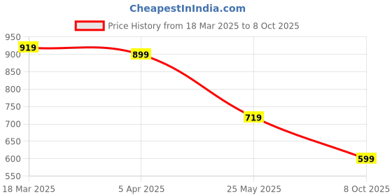 ajio.com janasya Midi A-line Dress janasya Price History Graph from 18 Mar 2025 to 8 Oct 2025