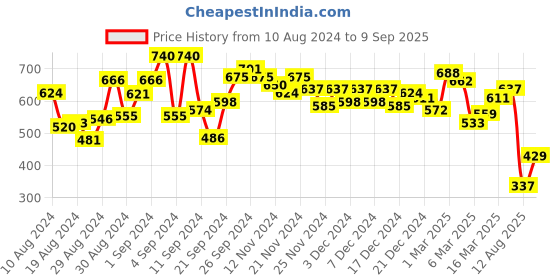 ajio.com janasya Printed Flared Kurta janasya Price History Graph from 10 Aug 2024 to 9 Sep 2025