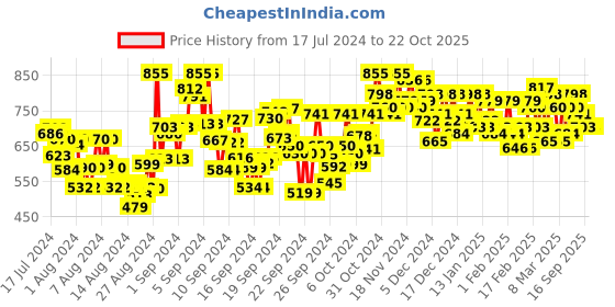 ajio.com janasya Printed Tiered Dress janasya Price History Graph from 17 Jul 2024 to 22 Oct 2025