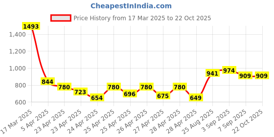 ajio.com janasya Rayon Midi Tiered Dress janasya Price History Graph from 17 Mar 2025 to 22 Oct 2025