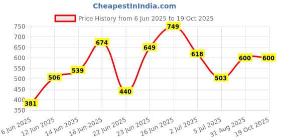 ajio.com janasya Regular Fit Floral Tunic janasya Price History Graph from 6 Jun 2025 to 18 Oct 2025