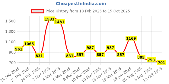 ajio.com janasya Self-design A-line Dress janasya Price History Graph from 18 Feb 2025 to 15 Oct 2025