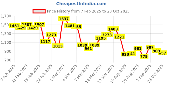 ajio.com janasya Self-design Fit and Flare Dress janasya Price History Graph from 7 Feb 2025 to 23 Oct 2025