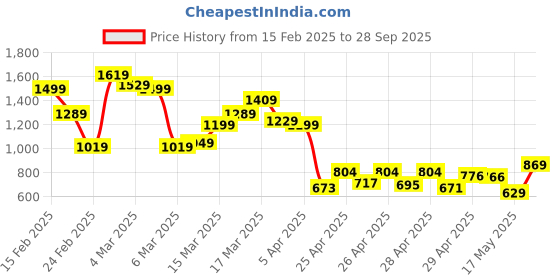ajio.com janasya Self-design Fit and Flare Dress janasya Price History Graph from 15 Feb 2025 to 28 Sep 2025