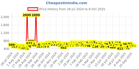 ajio.com janasya Self-Design Round-Neck Top janasya Price History Graph from 28 Jul 2024 to 8 Oct 2025