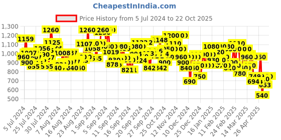 ajio.com janasya Solid Fit and Flare Dress janasya Price History Graph from 5 Jul 2024 to 21 Oct 2025