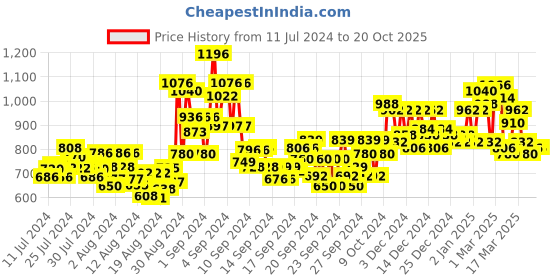 ajio.com janasya Solid Fit and Flare Dress janasya Price History Graph from 11 Jul 2024 to 20 Oct 2025