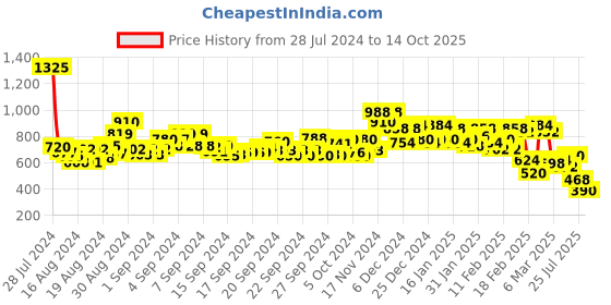 ajio.com janasya Solid Fit and Flare Dress janasya Price History Graph from 28 Jul 2024 to 14 Oct 2025