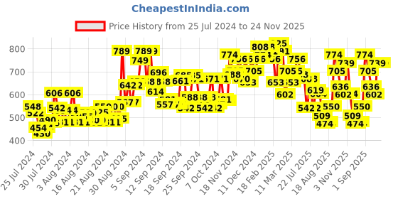 ajio.com janasya Solid Top with V Neckline janasya Price History Graph from 25 Jul 2024 to 24 Nov 2025