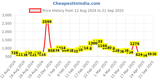 ajio.com janasya Striped Fit & Flare Dress janasya Price History Graph from 12 Aug 2024 to 21 Sep 2025