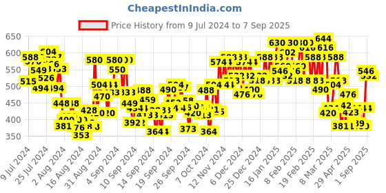 ajio.com janasya Striped Print Kurta with Button Placket janasya Price History Graph from 9 Jul 2024 to 7 Sep 2025