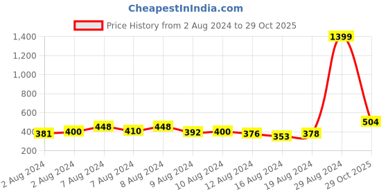 ajio.com janasya Striped Straight Kurta janasya Price History Graph from 2 Aug 2024 to 29 Oct 2025