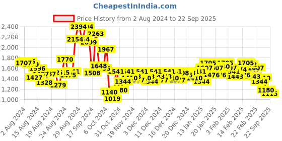 ajio.com janasya V-Neck A-Line Dress with Waist Tie-Up janasya Price History Graph from 2 Aug 2024 to 22 Sep 2025