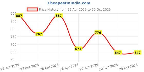 ajio.com janasya Women A-line Dress janasya Price History Graph from 26 Apr 2025 to 20 Oct 2025
