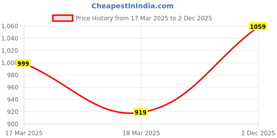 ajio.com janasya Women Cotton Straight Kurta janasya Price History Graph from 17 Mar 2025 to 2 Dec 2025