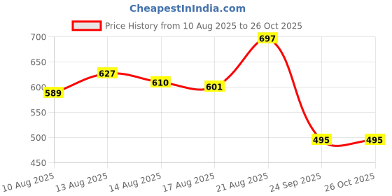 ajio.com janasya Women Cotton Striped Straight Short Kurti janasya Price History Graph from 10 Aug 2025 to 25 Oct 2025
