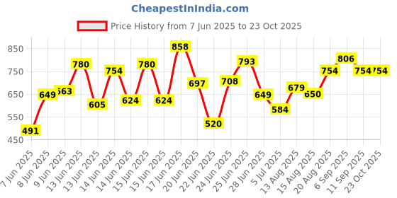 ajio.com janasya Women Dobby Chiffon Self Design Flared Kurta janasya Price History Graph from 7 Jun 2025 to 22 Oct 2025