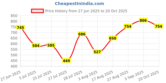 ajio.com janasya Women Dobby Chiffon Self Design Flared Kurta janasya Price History Graph from 27 Jun 2025 to 20 Oct 2025