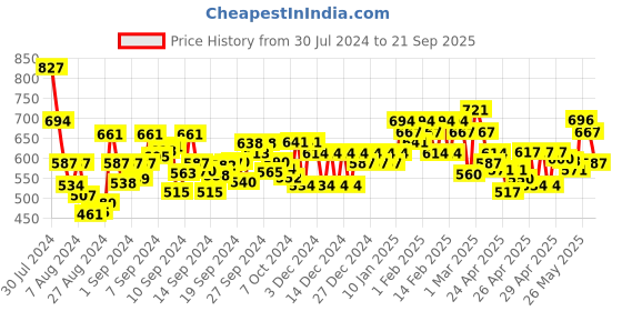 ajio.com janasya Women Embroidered Empire Kurta janasya Price History Graph from 30 Jul 2024 to 21 Sep 2025