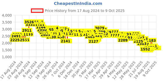 ajio.com janasya Women Embroidered Kurta Palazzos Set with Dupatta janasya Price History Graph from 17 Aug 2024 to 9 Oct 2025