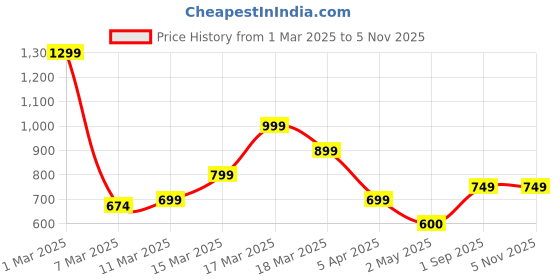 ajio.com janasya Women Embroidered Straight Kurta janasya Price History Graph from 1 Mar 2025 to 1 Nov 2025